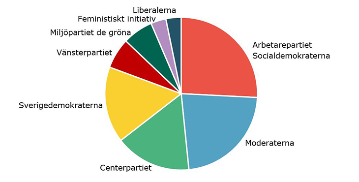 Illustration över mandatfördelning i Gnesta som visar att Moderaterna och Socialdemokraterna har flest mandat